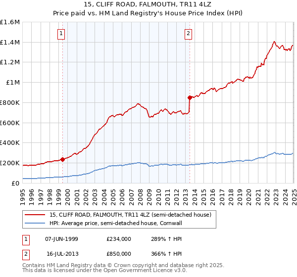 15, CLIFF ROAD, FALMOUTH, TR11 4LZ: Price paid vs HM Land Registry's House Price Index