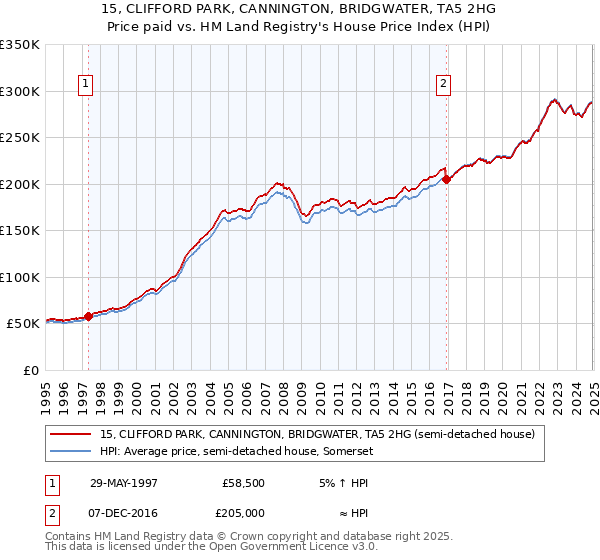 15, CLIFFORD PARK, CANNINGTON, BRIDGWATER, TA5 2HG: Price paid vs HM Land Registry's House Price Index
