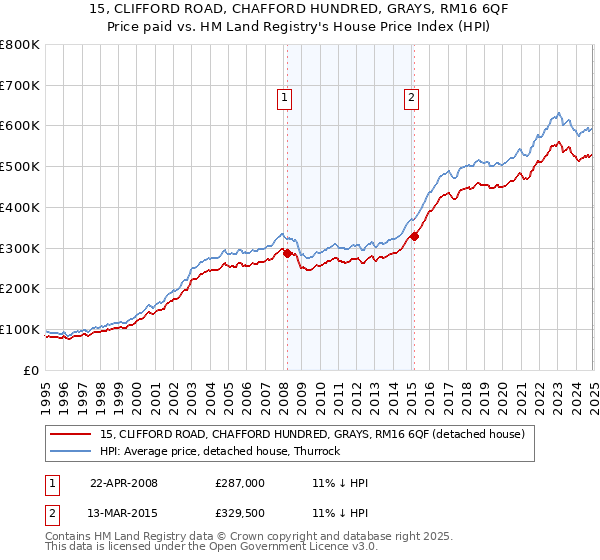 15, CLIFFORD ROAD, CHAFFORD HUNDRED, GRAYS, RM16 6QF: Price paid vs HM Land Registry's House Price Index