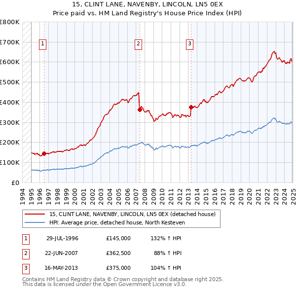 15, CLINT LANE, NAVENBY, LINCOLN, LN5 0EX: Price paid vs HM Land Registry's House Price Index