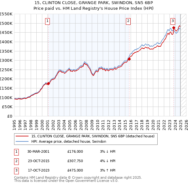 15, CLINTON CLOSE, GRANGE PARK, SWINDON, SN5 6BP: Price paid vs HM Land Registry's House Price Index