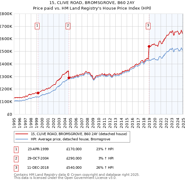 15, CLIVE ROAD, BROMSGROVE, B60 2AY: Price paid vs HM Land Registry's House Price Index