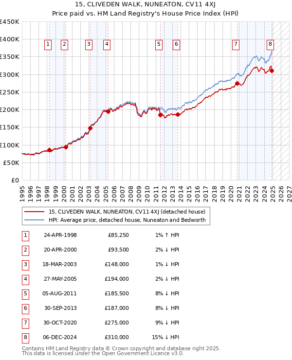 15, CLIVEDEN WALK, NUNEATON, CV11 4XJ: Price paid vs HM Land Registry's House Price Index