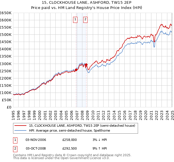 15, CLOCKHOUSE LANE, ASHFORD, TW15 2EP: Price paid vs HM Land Registry's House Price Index