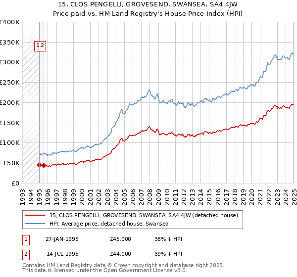 15, CLOS PENGELLI, GROVESEND, SWANSEA, SA4 4JW: Price paid vs HM Land Registry's House Price Index