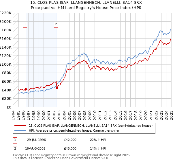 15, CLOS PLAS ISAF, LLANGENNECH, LLANELLI, SA14 8RX: Price paid vs HM Land Registry's House Price Index