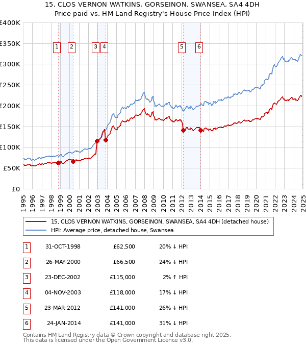 15, CLOS VERNON WATKINS, GORSEINON, SWANSEA, SA4 4DH: Price paid vs HM Land Registry's House Price Index