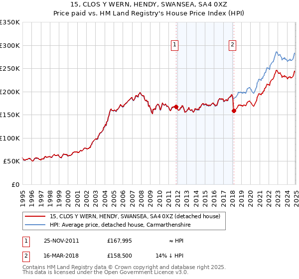 15, CLOS Y WERN, HENDY, SWANSEA, SA4 0XZ: Price paid vs HM Land Registry's House Price Index