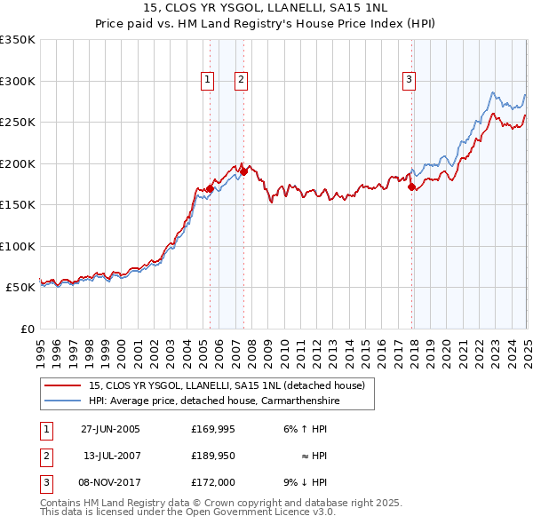 15, CLOS YR YSGOL, LLANELLI, SA15 1NL: Price paid vs HM Land Registry's House Price Index