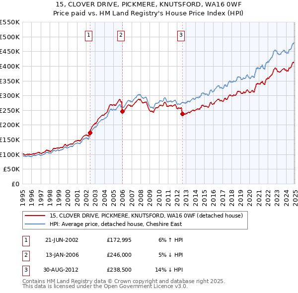 15, CLOVER DRIVE, PICKMERE, KNUTSFORD, WA16 0WF: Price paid vs HM Land Registry's House Price Index