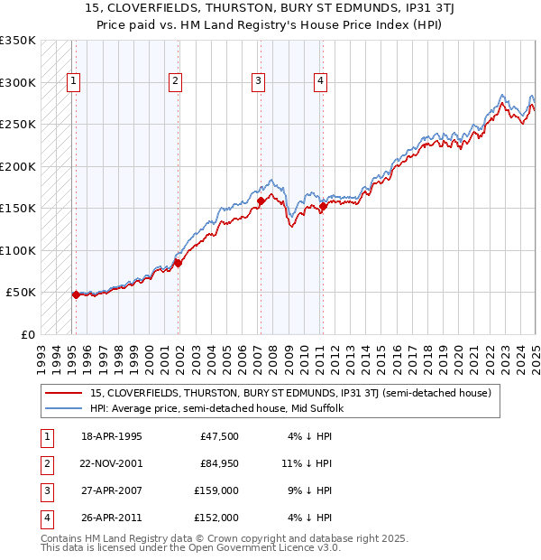 15, CLOVERFIELDS, THURSTON, BURY ST EDMUNDS, IP31 3TJ: Price paid vs HM Land Registry's House Price Index