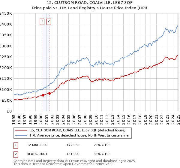 15, CLUTSOM ROAD, COALVILLE, LE67 3QF: Price paid vs HM Land Registry's House Price Index