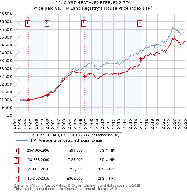 15, CLYST HEATH, EXETER, EX2 7TA: Price paid vs HM Land Registry's House Price Index