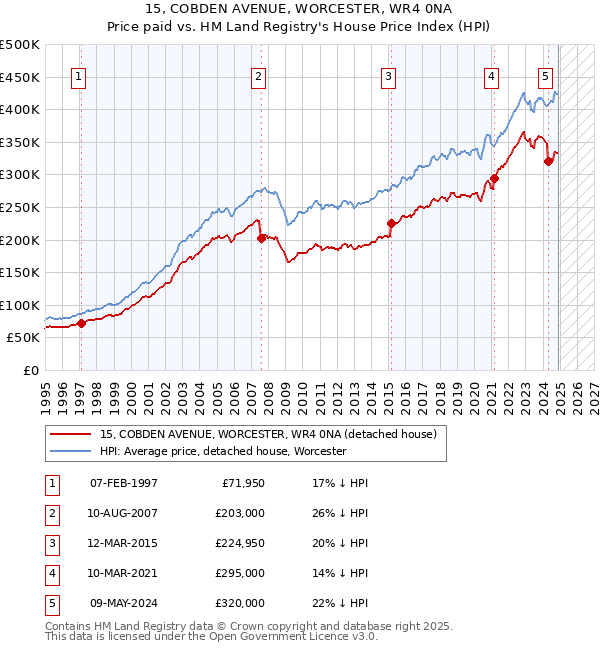 15, COBDEN AVENUE, WORCESTER, WR4 0NA: Price paid vs HM Land Registry's House Price Index