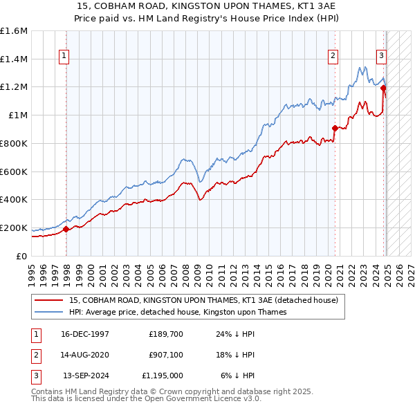 15, COBHAM ROAD, KINGSTON UPON THAMES, KT1 3AE: Price paid vs HM Land Registry's House Price Index