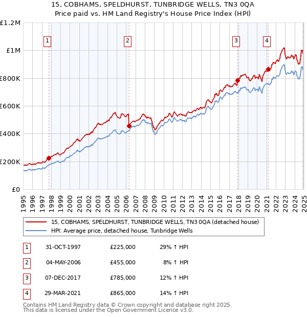 15, COBHAMS, SPELDHURST, TUNBRIDGE WELLS, TN3 0QA: Price paid vs HM Land Registry's House Price Index