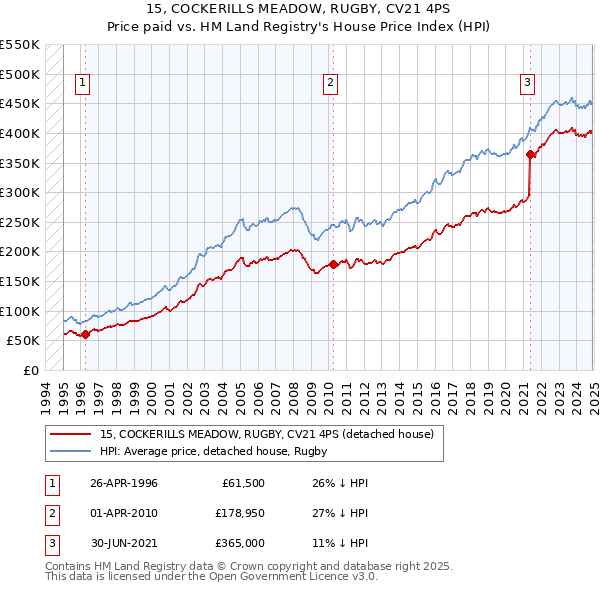 15, COCKERILLS MEADOW, RUGBY, CV21 4PS: Price paid vs HM Land Registry's House Price Index