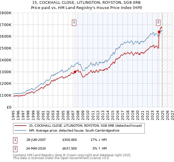 15, COCKHALL CLOSE, LITLINGTON, ROYSTON, SG8 0RB: Price paid vs HM Land Registry's House Price Index