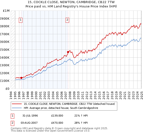 15, COCKLE CLOSE, NEWTON, CAMBRIDGE, CB22 7TW: Price paid vs HM Land Registry's House Price Index