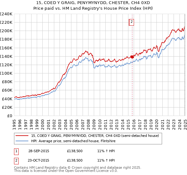 15, COED Y GRAIG, PENYMYNYDD, CHESTER, CH4 0XD: Price paid vs HM Land Registry's House Price Index