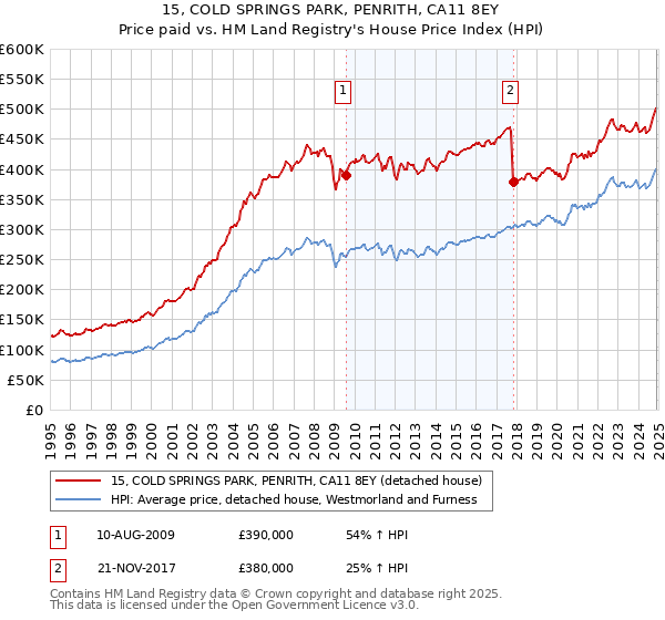 15, COLD SPRINGS PARK, PENRITH, CA11 8EY: Price paid vs HM Land Registry's House Price Index