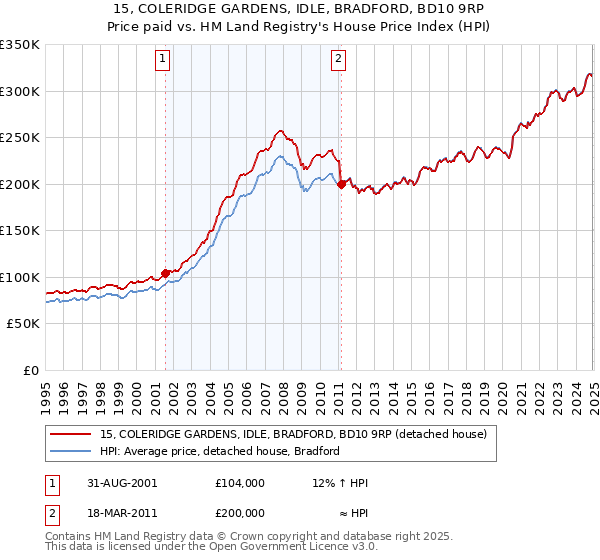 15, COLERIDGE GARDENS, IDLE, BRADFORD, BD10 9RP: Price paid vs HM Land Registry's House Price Index