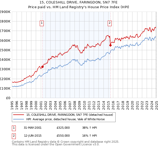 15, COLESHILL DRIVE, FARINGDON, SN7 7FE: Price paid vs HM Land Registry's House Price Index
