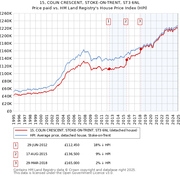 15, COLIN CRESCENT, STOKE-ON-TRENT, ST3 6NL: Price paid vs HM Land Registry's House Price Index