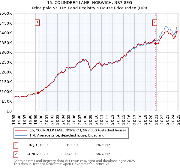 15, COLINDEEP LANE, NORWICH, NR7 8EG: Price paid vs HM Land Registry's House Price Index