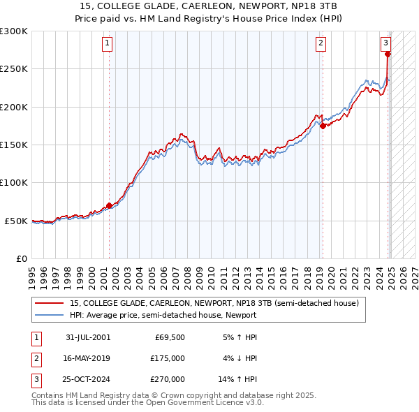 15, COLLEGE GLADE, CAERLEON, NEWPORT, NP18 3TB: Price paid vs HM Land Registry's House Price Index