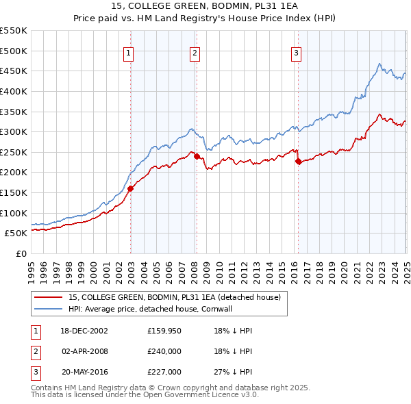 15, COLLEGE GREEN, BODMIN, PL31 1EA: Price paid vs HM Land Registry's House Price Index