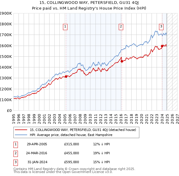 15, COLLINGWOOD WAY, PETERSFIELD, GU31 4QJ: Price paid vs HM Land Registry's House Price Index