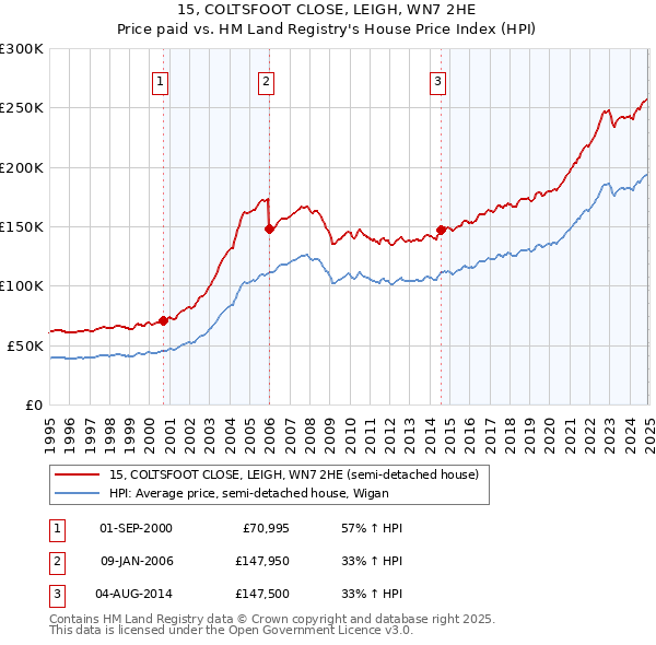 15, COLTSFOOT CLOSE, LEIGH, WN7 2HE: Price paid vs HM Land Registry's House Price Index