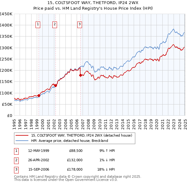 15, COLTSFOOT WAY, THETFORD, IP24 2WX: Price paid vs HM Land Registry's House Price Index