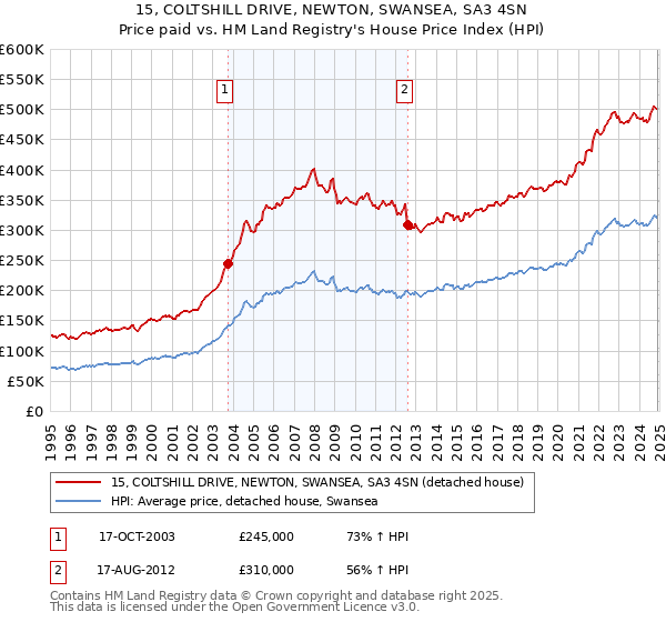15, COLTSHILL DRIVE, NEWTON, SWANSEA, SA3 4SN: Price paid vs HM Land Registry's House Price Index