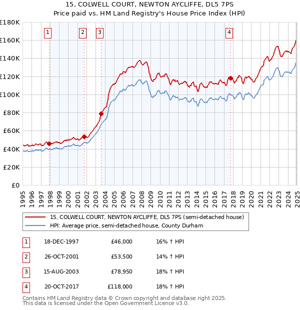 15, COLWELL COURT, NEWTON AYCLIFFE, DL5 7PS: Price paid vs HM Land Registry's House Price Index