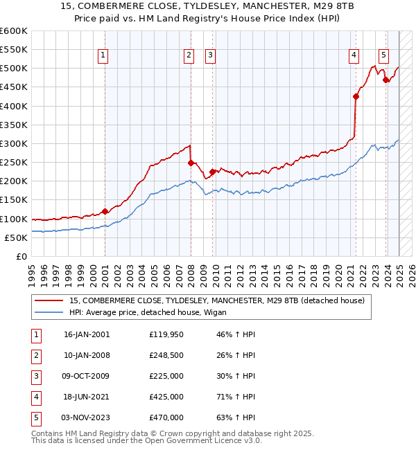 15, COMBERMERE CLOSE, TYLDESLEY, MANCHESTER, M29 8TB: Price paid vs HM Land Registry's House Price Index