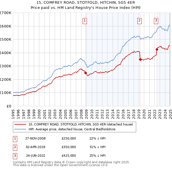 15, COMFREY ROAD, STOTFOLD, HITCHIN, SG5 4ER: Price paid vs HM Land Registry's House Price Index