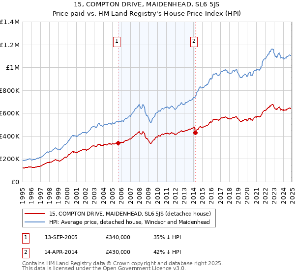 15, COMPTON DRIVE, MAIDENHEAD, SL6 5JS: Price paid vs HM Land Registry's House Price Index
