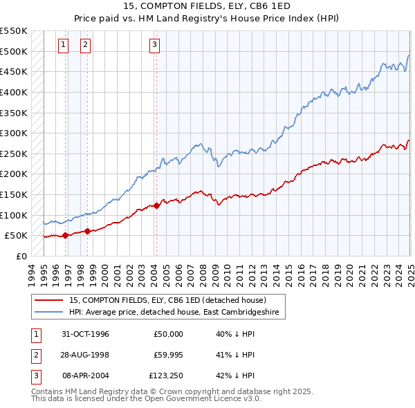 15, COMPTON FIELDS, ELY, CB6 1ED: Price paid vs HM Land Registry's House Price Index