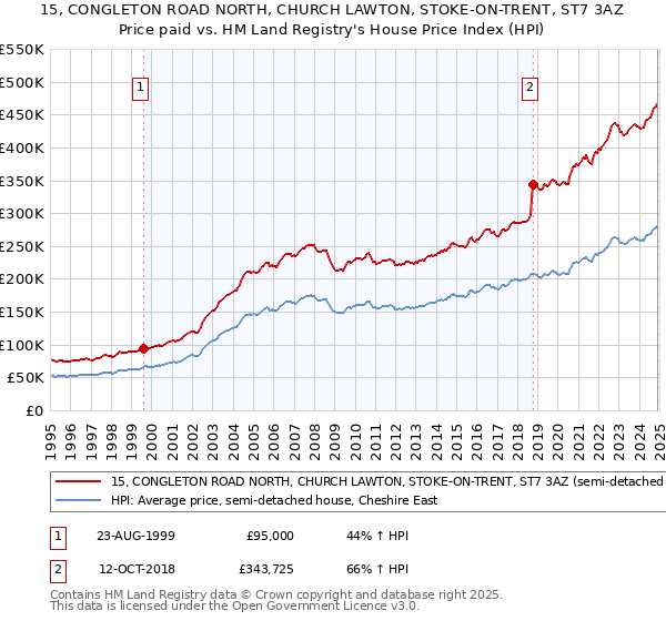 15, CONGLETON ROAD NORTH, CHURCH LAWTON, STOKE-ON-TRENT, ST7 3AZ: Price paid vs HM Land Registry's House Price Index