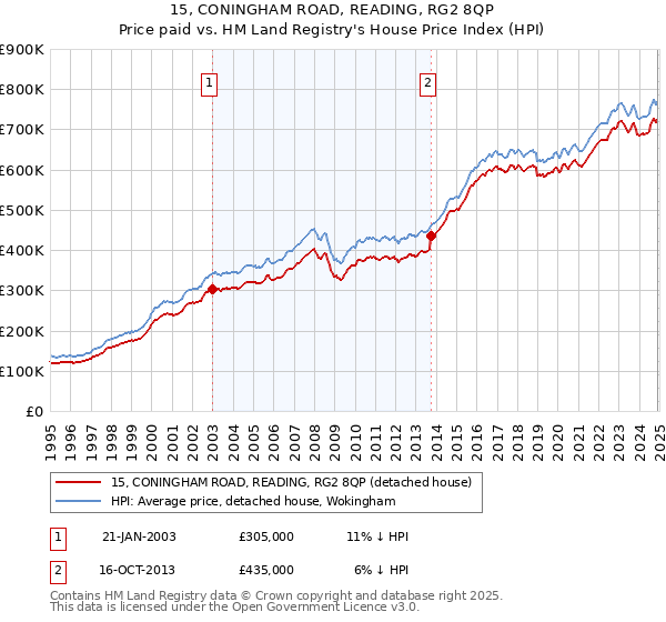 15, CONINGHAM ROAD, READING, RG2 8QP: Price paid vs HM Land Registry's House Price Index