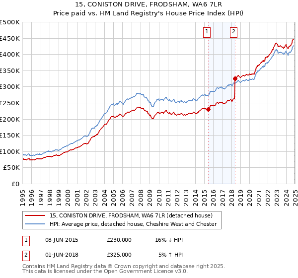 15, CONISTON DRIVE, FRODSHAM, WA6 7LR: Price paid vs HM Land Registry's House Price Index