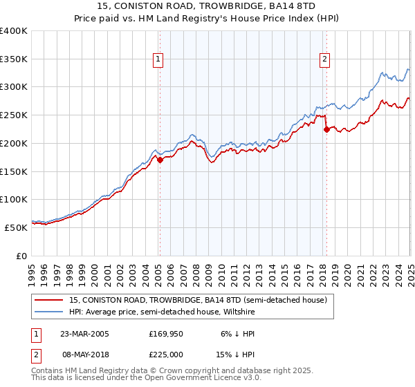 15, CONISTON ROAD, TROWBRIDGE, BA14 8TD: Price paid vs HM Land Registry's House Price Index