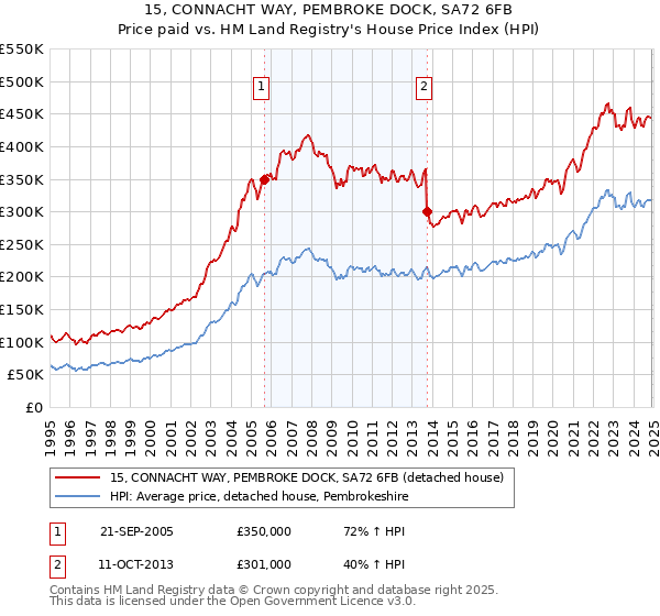 15, CONNACHT WAY, PEMBROKE DOCK, SA72 6FB: Price paid vs HM Land Registry's House Price Index