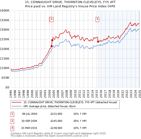 15, CONNAUGHT DRIVE, THORNTON-CLEVELEYS, FY5 4FT: Price paid vs HM Land Registry's House Price Index