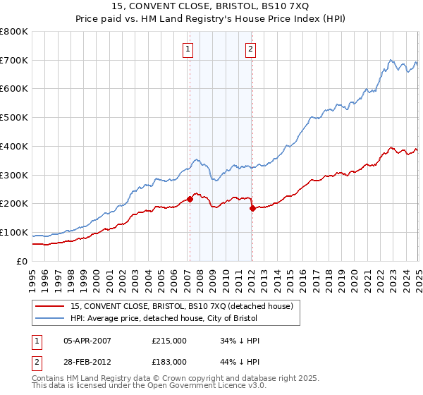 15, CONVENT CLOSE, BRISTOL, BS10 7XQ: Price paid vs HM Land Registry's House Price Index