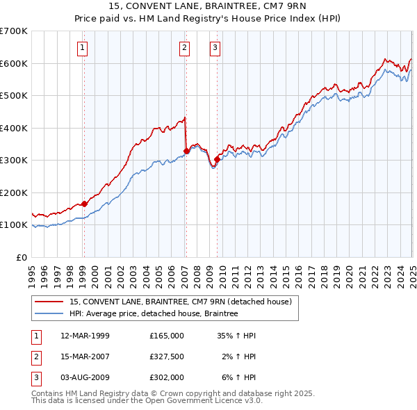 15, CONVENT LANE, BRAINTREE, CM7 9RN: Price paid vs HM Land Registry's House Price Index