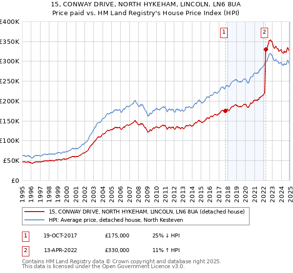 15, CONWAY DRIVE, NORTH HYKEHAM, LINCOLN, LN6 8UA: Price paid vs HM Land Registry's House Price Index