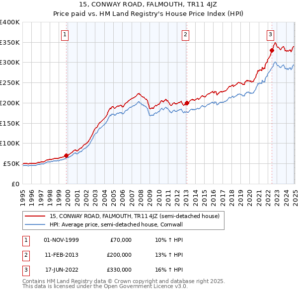 15, CONWAY ROAD, FALMOUTH, TR11 4JZ: Price paid vs HM Land Registry's House Price Index